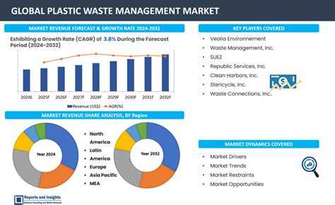 Plastic Waste Management Growth Report And Forecast 2024