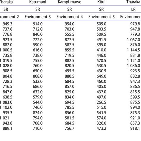 Grain Yield Kg Ha −1 For Green Gram Lines Grown In Eastern Kenya