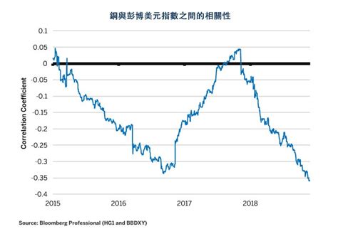 2019年銅市場走勢預測 Cme Group