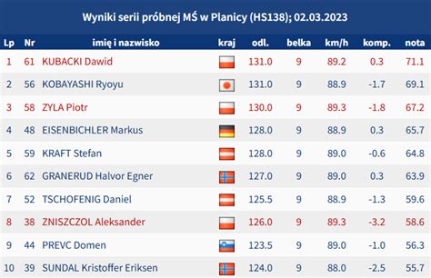 Skijumping Pl On Twitter Dawid Kubacki Najlepszy W Serii Pr Bnej