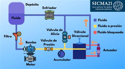 ¿cómo Se Hace El Mantenimiento De Un Sistema Hidráulico