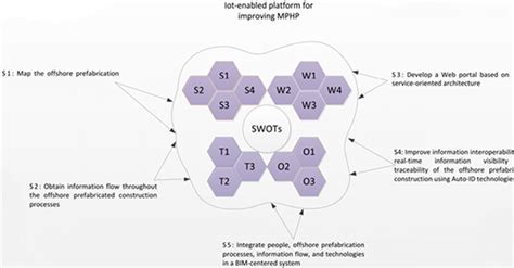 Swot Analysis For Prefabrication Housing Production Apppm