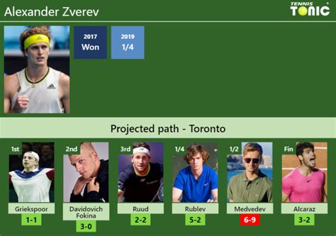 Toronto Draw Alexander Zverev S Prediction With Griekspoor Next H H