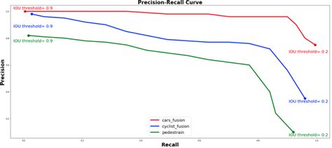 Precision Recall Curve Of The Fusion For Classes Cars Cyclist