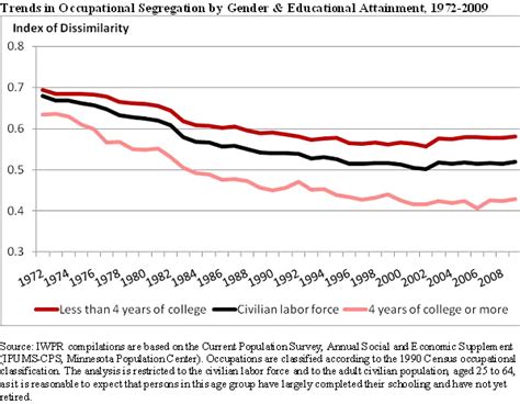 What Is The Solution To Occupational Gender Segregation Staying With