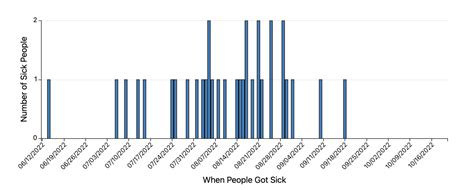 Salmonella Fish Outbreak