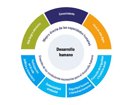 Que Es Desarrollo Integral