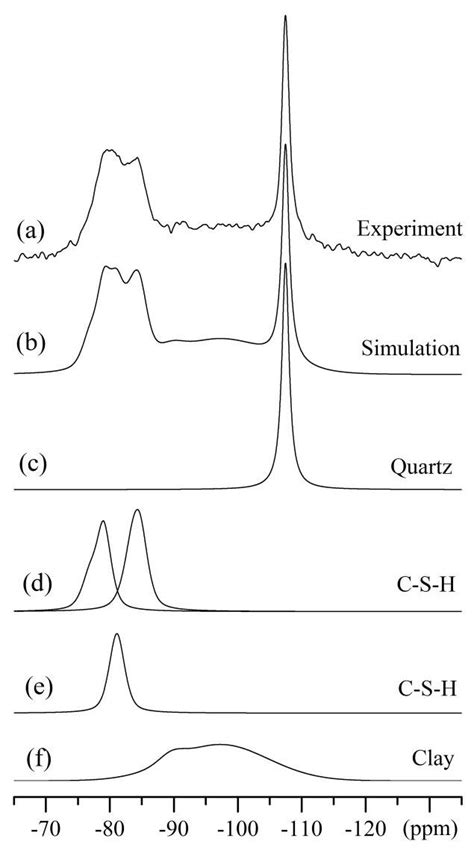 The A Experimental And B Simulated Si Mas Nmr Spectrum Of The