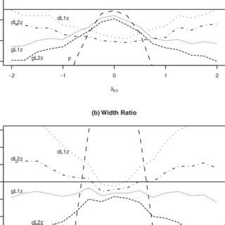 Empirical Coverage Probability And Width Ratio In The Two Dependent