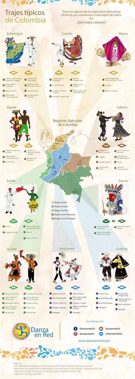 Resultado De Imagen Para Mapa De Bailes Tipicos Colombianos Traje