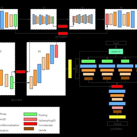 Architectures Of Three Semantic Segmentation Classification Models A