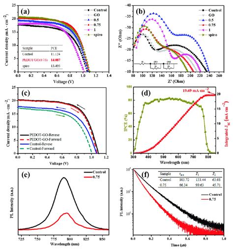 A J V Curves Of Control Htl Free Sample And Mass Ratio Pedot Go