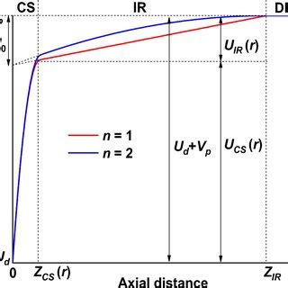 Typical Axial Distribution Of The Plasma Potential At Any Radial