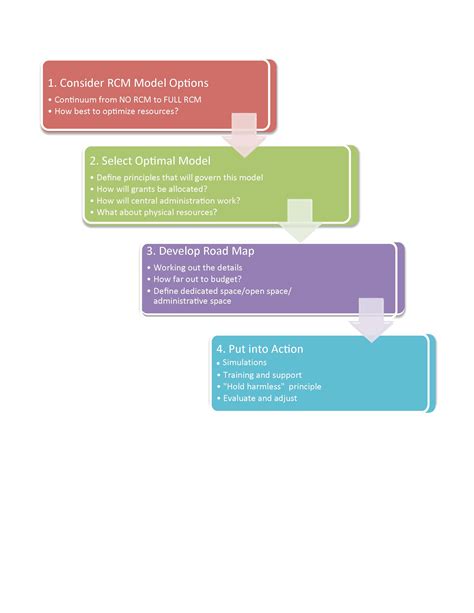 Rcm Fundamentals Responsibility Center Management