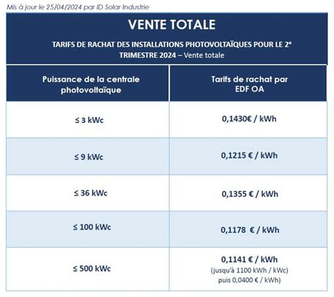 Tarifs de rachat S21 électricité photovoltaïque Avril 2024 avec EDF OA