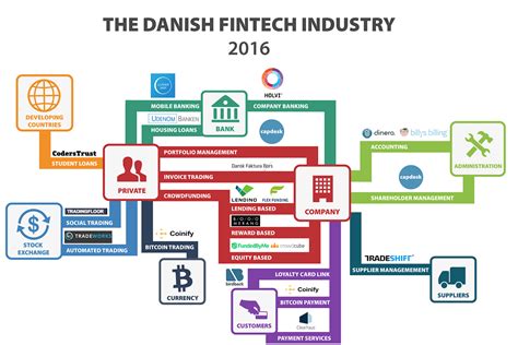 danish fintech industry  infographic  christian gabriel