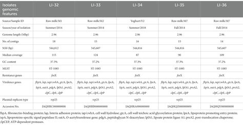 Frontiers Whole Genome Sequencing Of Listeria Innocua Recovered From