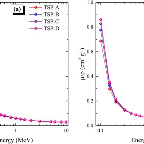 Variations Of A Linear Attenuation Coefficient And B Mass Attenuation