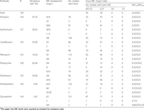 Relationship Of Antibiotic Susceptibility With Erava Mic Value Levels