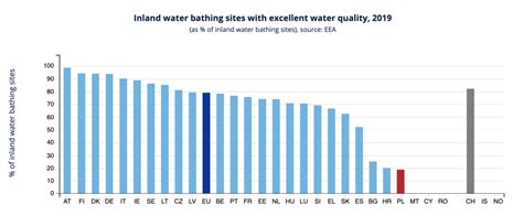 Jako Wody W Polskich K Pieliskach A Dane Eurostat Czy Jest Tak Le