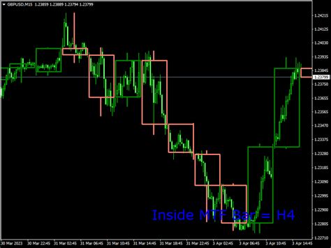 Mtf Inside Bar Indicator For Mt4 Inside Bar Mtf Forex Signals