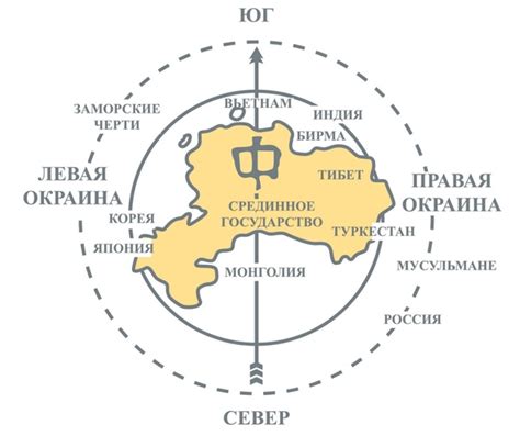 Картина мира, как её видят китайцы Для ориентира в пространстве возьмём ...