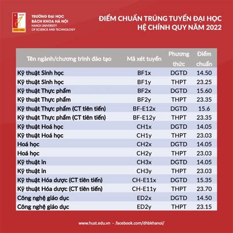 Điểm chuẩn Trường Đại học Bách khoa Hà Nội Cao nhất 28 29 điểm Tổng