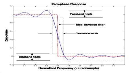 Frequency Response Of Lowpass FIR Filter 4 Filter Design Using FDATool