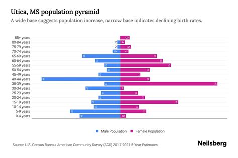 Utica, MS Population by Age - 2023 Utica, MS Age Demographics | Neilsberg