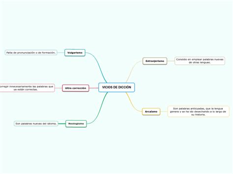 Vicios De Dicci N Mind Map