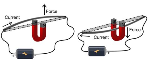 Magnetic Effects Of Electric Current Class 10 Chapter 13 Science Notes