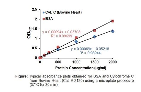 Biovision Introduces Industrys Most Sensitive Bca Protein Assay Kits