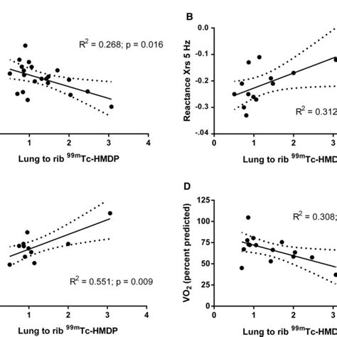 Simplified Quantitative Metrics Of 99mtc Hmdp In The Lungs And Their