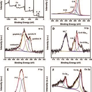 A Xps Survey Spectrum Of Co S Npc High Resolution Spectra Of B