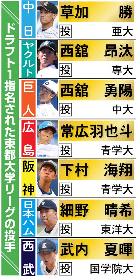 【ドラフト】最強東都投手陣セ集結！阪神下村、巨人西舘勇、広島常広、中日草加、ヤクルト西舘昂 アマ野球写真ニュース 日刊スポーツ