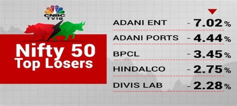 Stock Market Highlights Sensex Nifty 50 End Lower Adani Group Stocks Plunge Cnbc Tv18