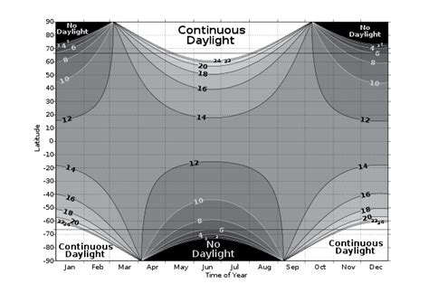 AssembleMe - Blog - Daylight Chart