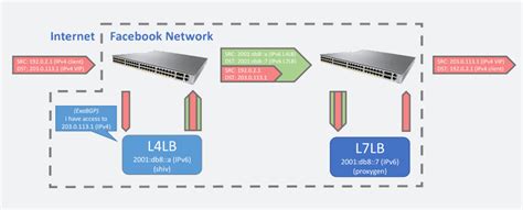 Legacy Support On IPv6 Only Infra Engineering At Meta