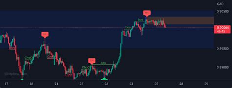 AUDCAD For FX AUDCAD By FelidayFx TradingView