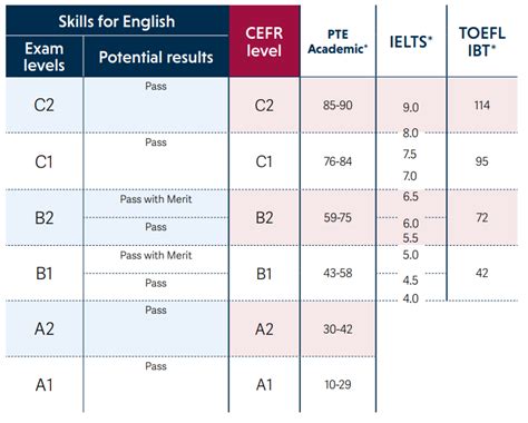 Skills for English: SELT | A1-C1 | At test centre | As a SELT language test