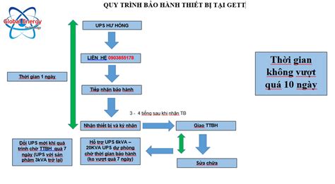 Chính sách và quy trình bảo hành Công Ty TNHH Thương Mại Dịch Vụ Công