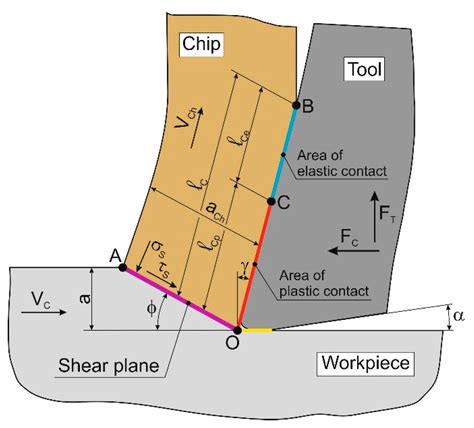 JMMP Free Full Text Determination Of The Shear Angle In The