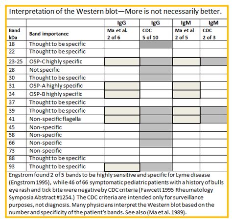 Positive western blot test - mongmiss