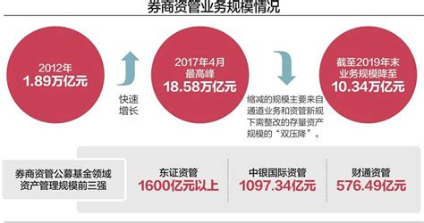 券商资管公募化改造：“大而全”还是“精品店”？管理