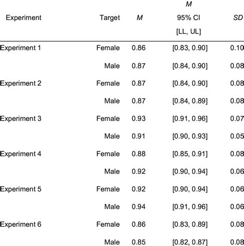 1 Descriptive Statistics For Accuracy In Each Experiment And Target