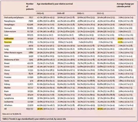 中国癌症大数据登顶lancet，10年间生存率提高近10！