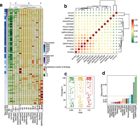 Evaluation Of Differential Abundance Analysis Daa Methods Based On Download Scientific