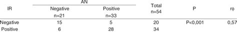 Relation Between Acanthosis Nigricans And Insulin Resistance Download Table