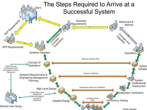 Systems Engineering Process Outline