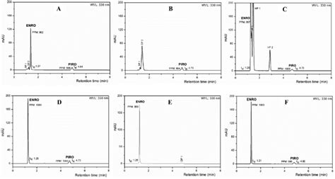 Chromatogram Of Enrofloxacin And Piroxicam Under Acidic Hydrolysis Download Scientific Diagram